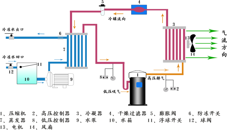 風冷箱式工業(yè)冷凍機組