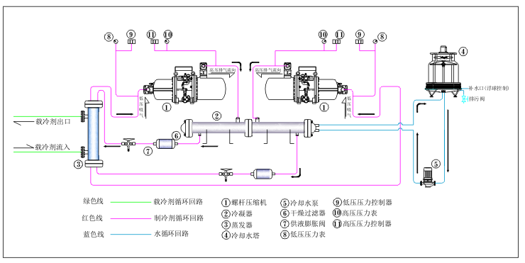 水冷雙機(jī)頭螺桿式冷水機(jī)組